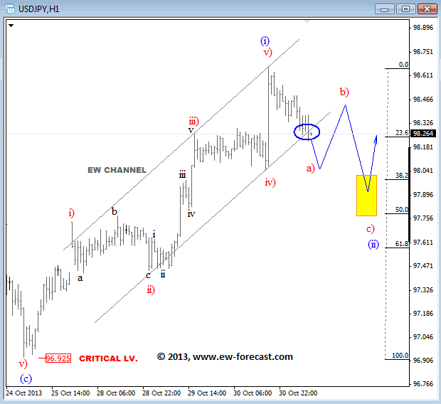 USDJPY 1-Hour Chart