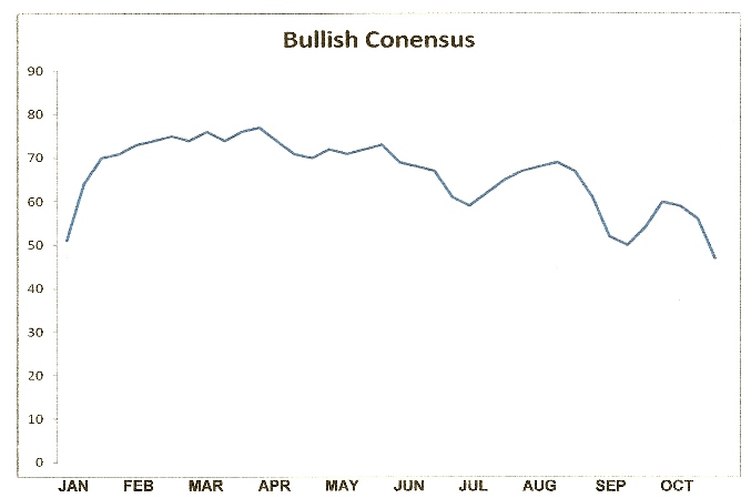 Bullish Consensus
