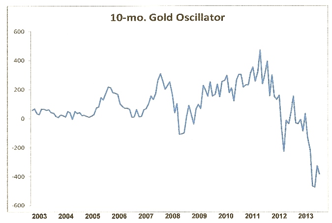 10-month Gold Oscillator Chart