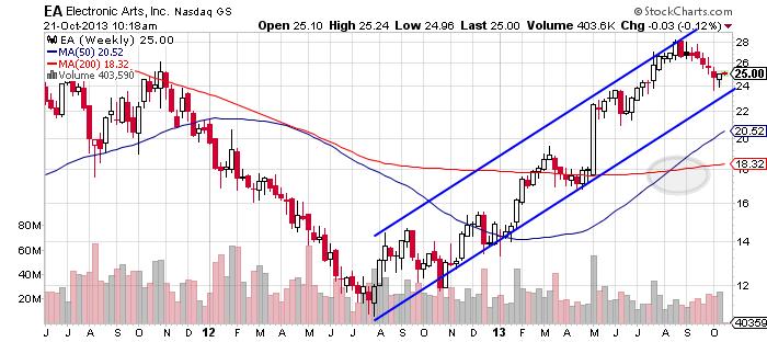 Golden Cross Stock Chart