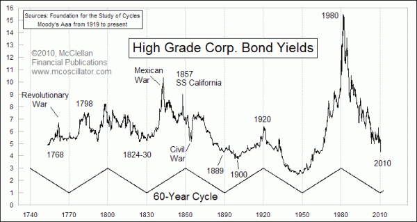 High Grade Corp. Bond Yields