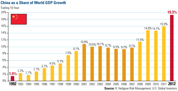 China Share World GDP Growth