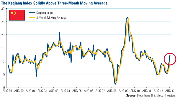 Keqiang Index Solidly Above 3 Month Moving Average