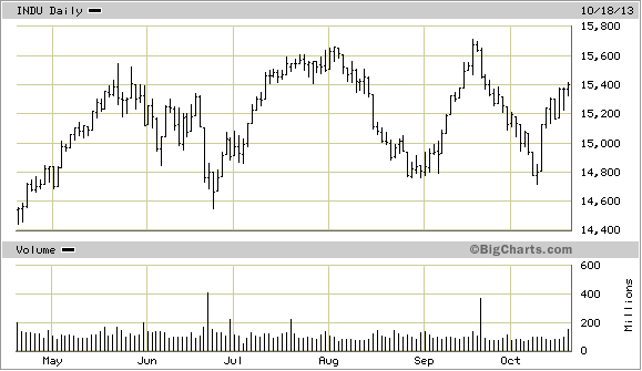 Dow Jones Industrials Daily Chart