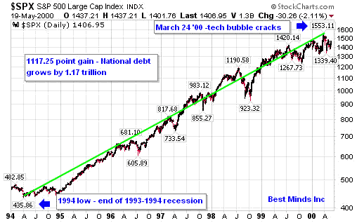 S&P500 Daily Chart 1994-2000