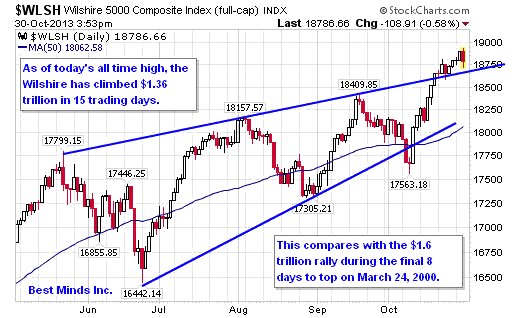 Wilshire 5000 Composite Index Daily Chart