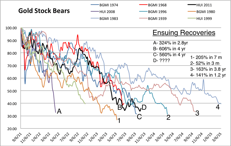 Gold Stock Bear Market Comparison