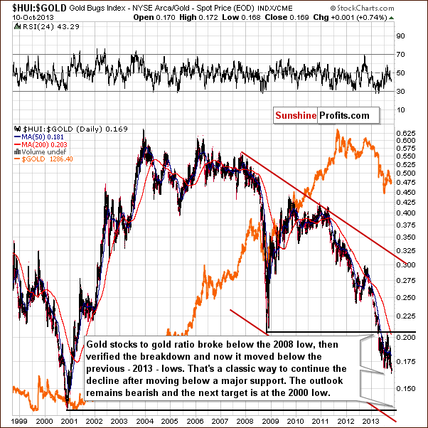 $HUI:$GOLD Gold Bugs Index - NYSE Arca/Gold - Spot Price (EOD) INDX/CME