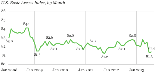 US Basic Access Index - Monthly