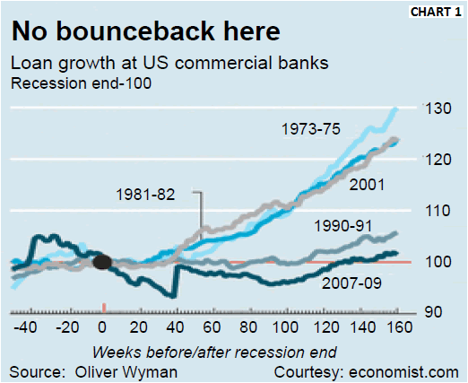 Loan Growth at US Commercial Banks