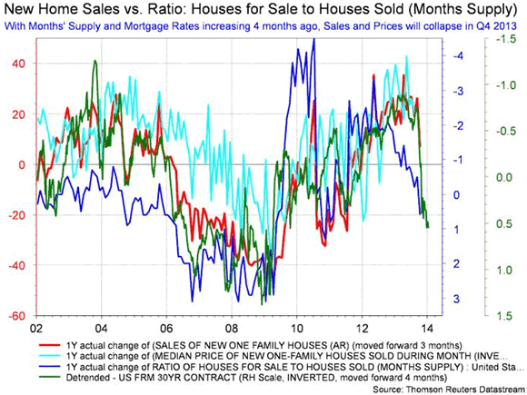 New Home Sales vs. Ratio: Houses for Sale to Houses Sold (Months Supply)