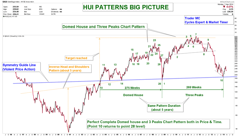 HUI DOMED HOUSE AND 3 PEAKS CHART PATTERN APR 7
