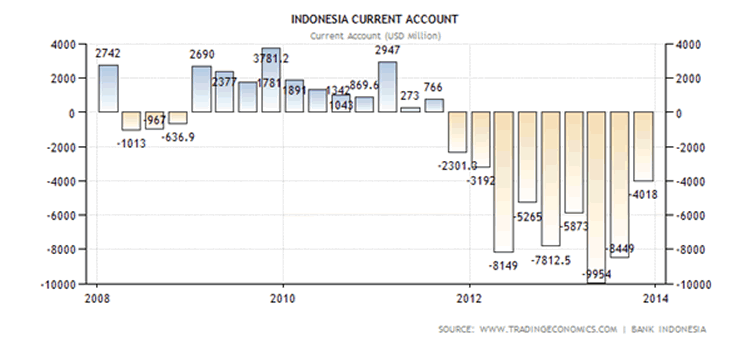 Indonesia Current Account