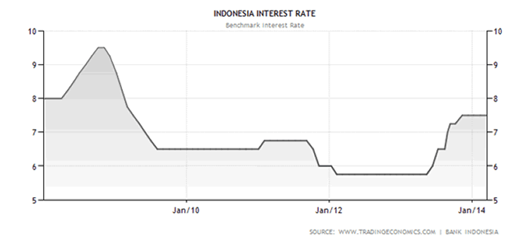 Historical Data Chart