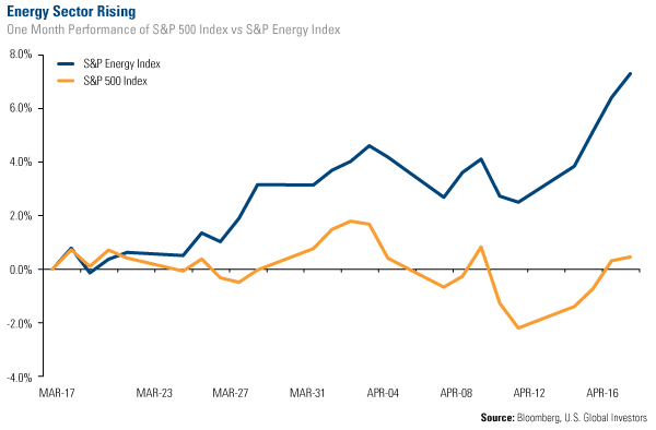 Energy Sector Rising