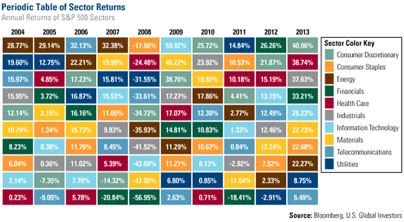 Periodic Table of Sector Returns
