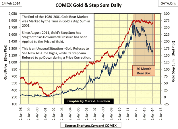 Comex Gold and Step Sum Daily Chart