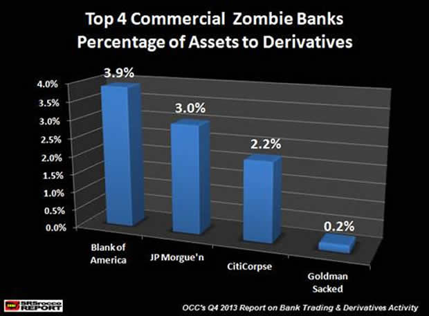 Top Commercial Zombie Banks Assets to Derivatives