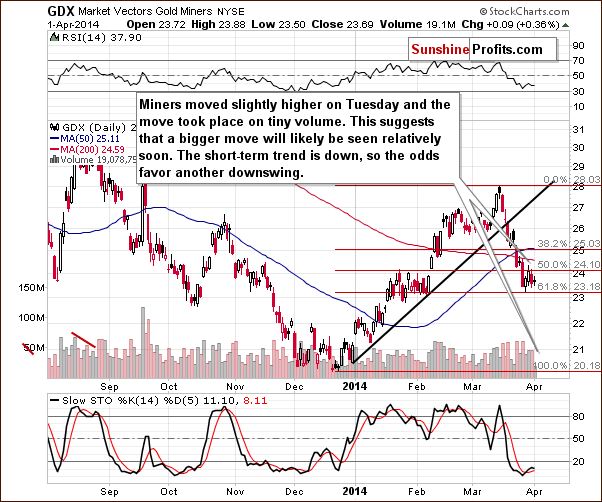 Market Vectors Gold Miners Daily Chart
