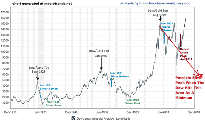 Dow/Silver Relationship - 100-Year Chart 2