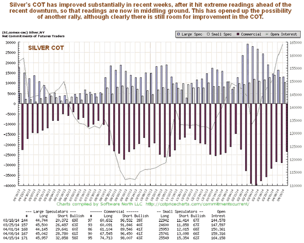 Silver COT Chart