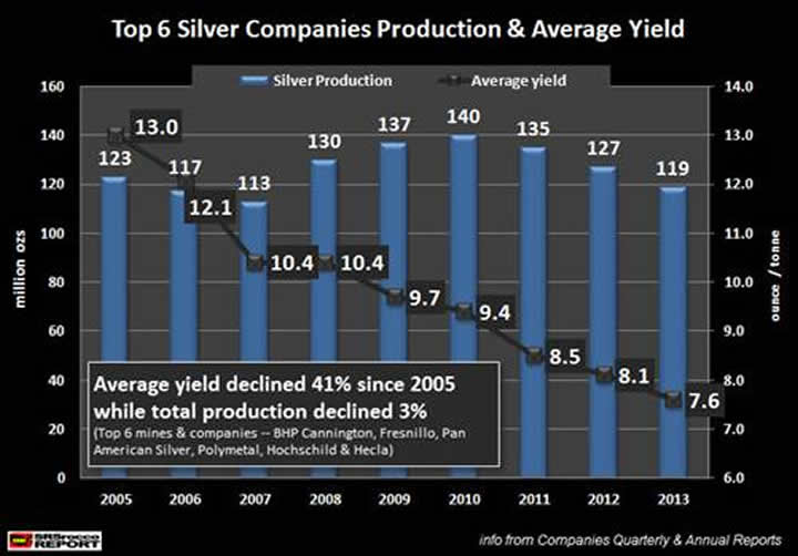 Top 6 Silver Companies Production & Average Yield