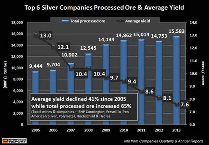 Top 6 Silver Companies Processed Ore & Average Yield