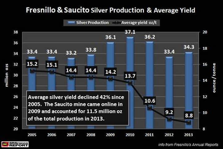 Fresnillo & Saucito Silver Production & Average Yield NEW
