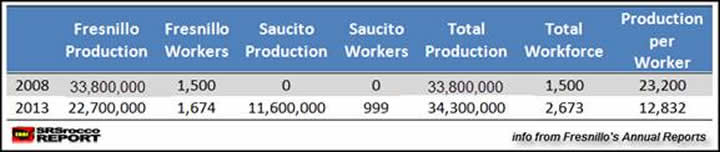 Fresnillo & Saucito Production vs Wokers table BRAND