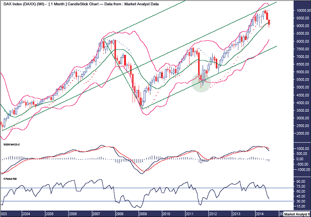 DAX Monthly Chart