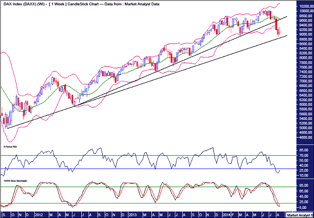 DAX Weekly Chart