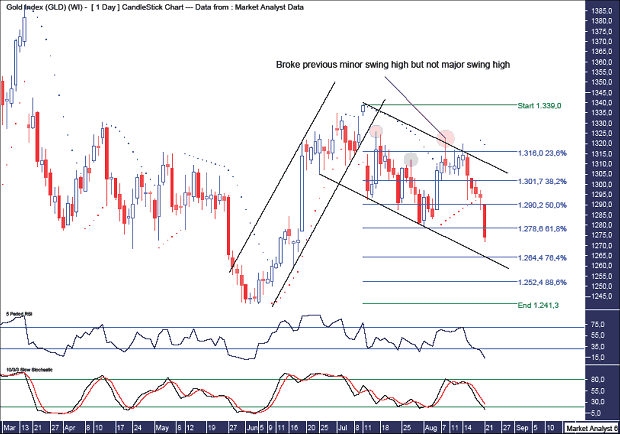 Gold Daily Chart