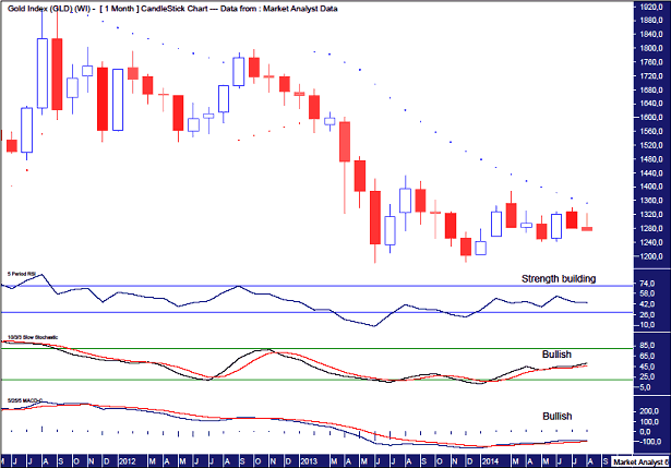 Gold Monthly Chart