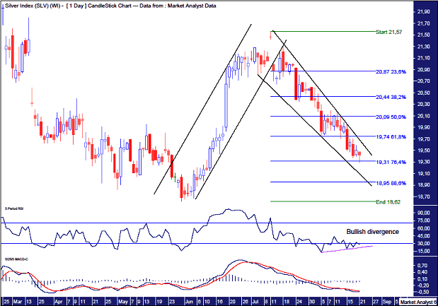 Silver Daily Chart