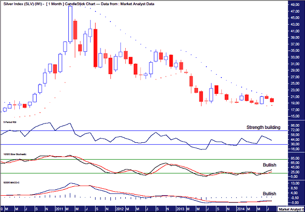 Silver Monthly Chart