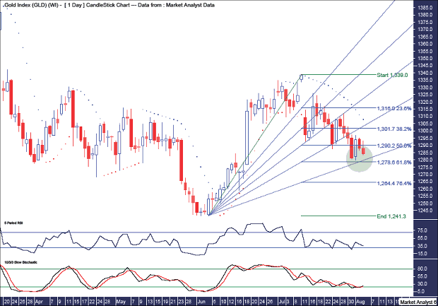 Gold Daily Chart