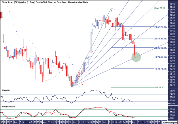 Silver Daily Chart