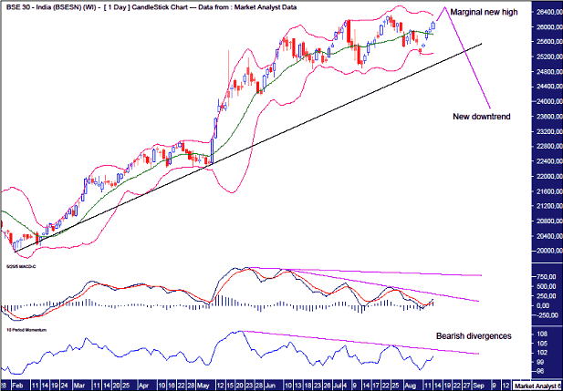 BSE SENSEX Daily Chart