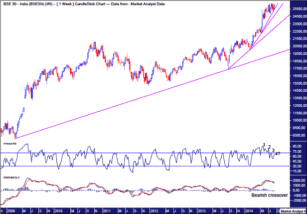 BSE SENSEX Weekly Chart