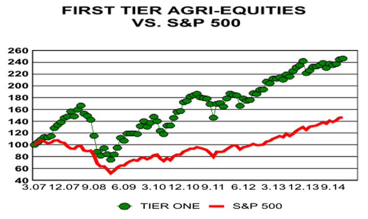 First Tier Agri-Equities versus S&P500