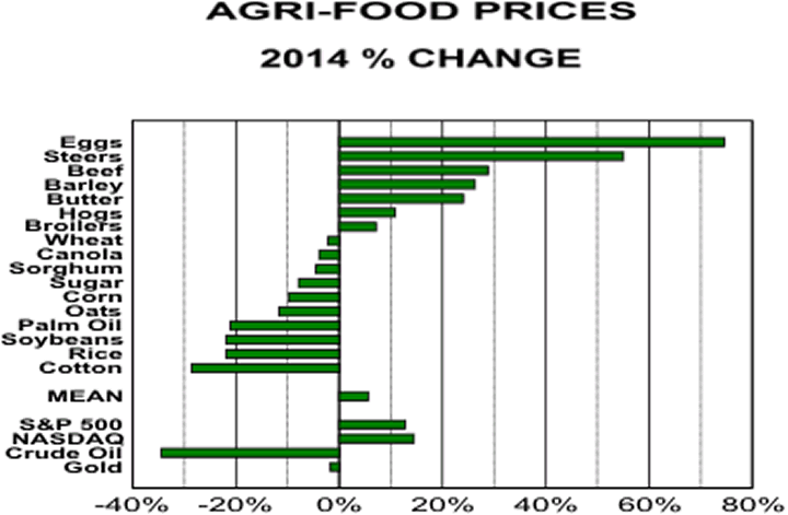 Agri-Food Prices 2014 Percent Change