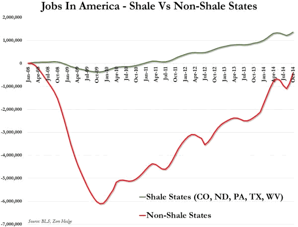 Jobs in America; Shale versus Non-Shale States