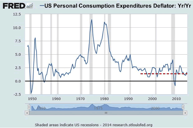US Personal Consumption Expenditures Deflator: Yr/Yr