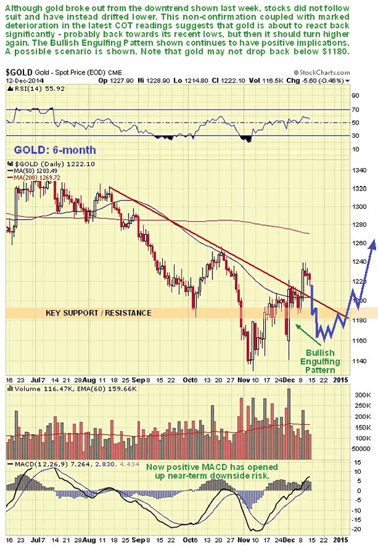 Gold 6-Month Chart