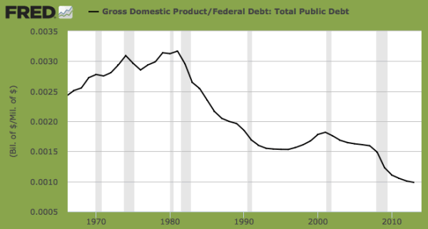 Gross Domestic Product / Federal Debt: Total Public Debt