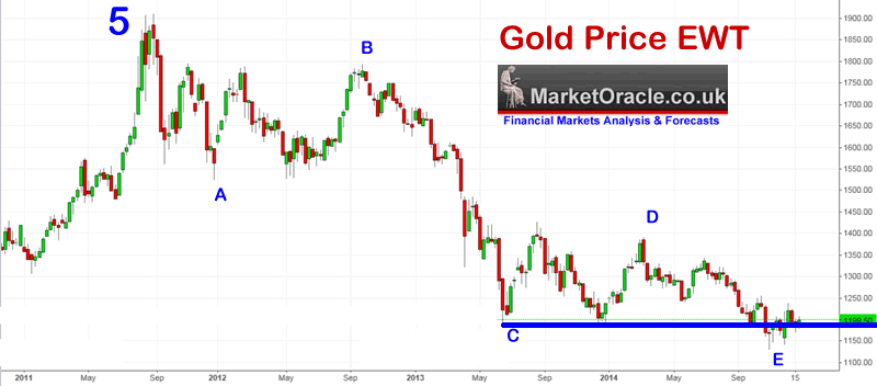 Gold Price Growth Chart