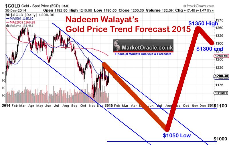 Gold Price Prediction Chart