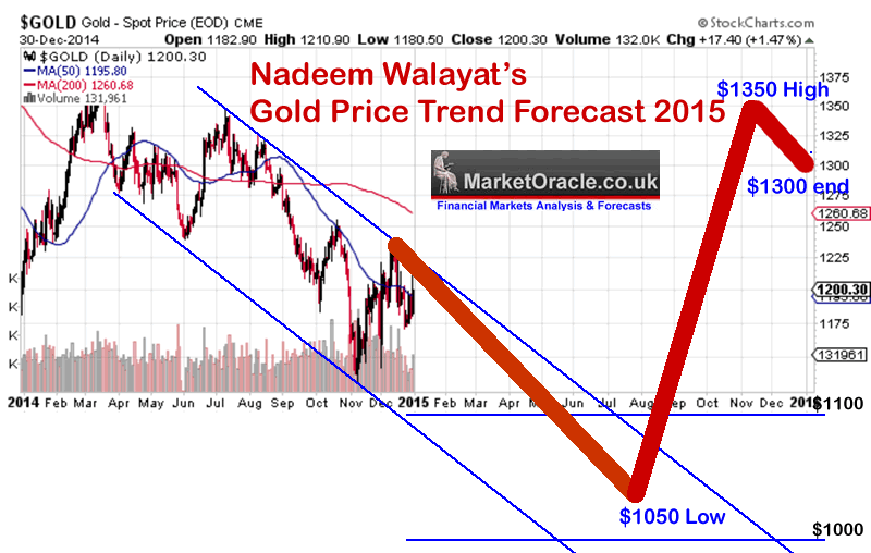 Price Of Gold Chart 2014