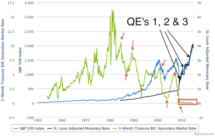 S&P 500 Chart showing QE's 1, 2 and 3