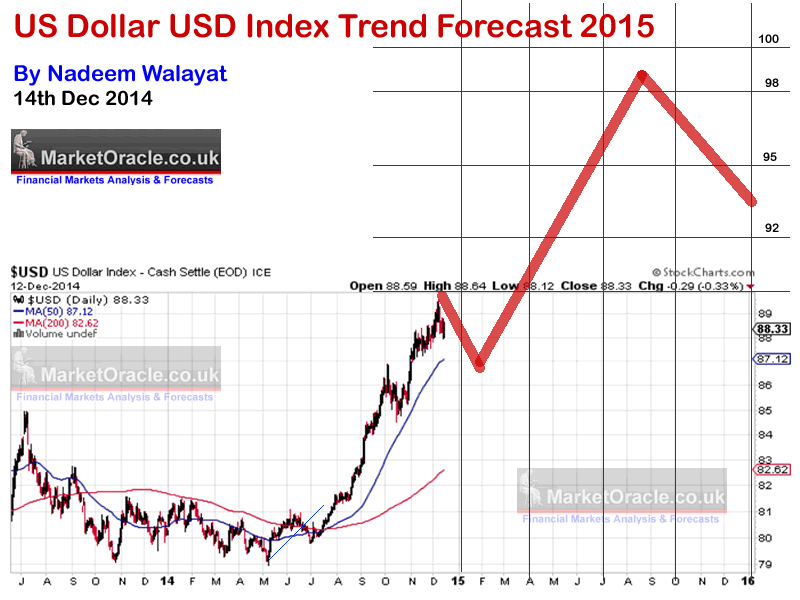 Us Dollar Forecast Chart